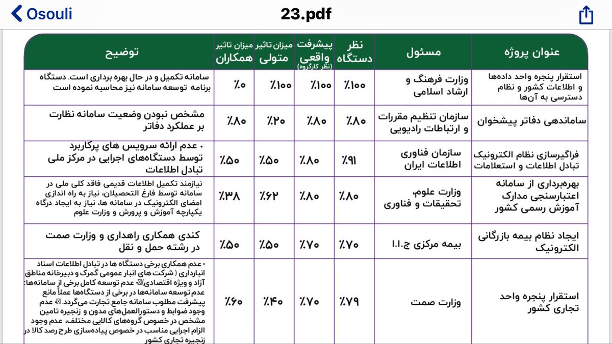 گزارش ۲۳پروژه دولت الکترونیکی در حال ارایه در شورای اجرایی فناوری اطلاعات