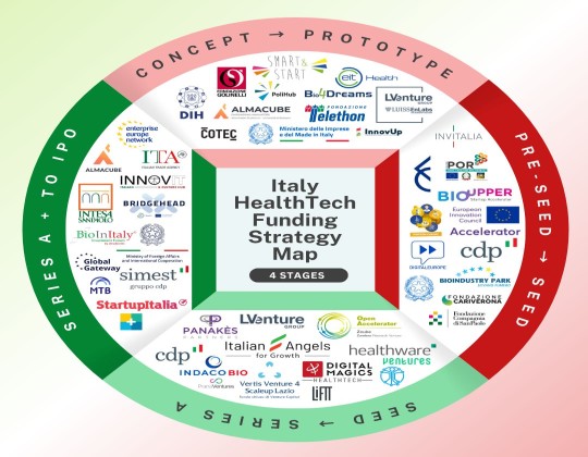 وضعیت سرمایه گذاری در استارت آپ های Health-tech  ایتالیا
